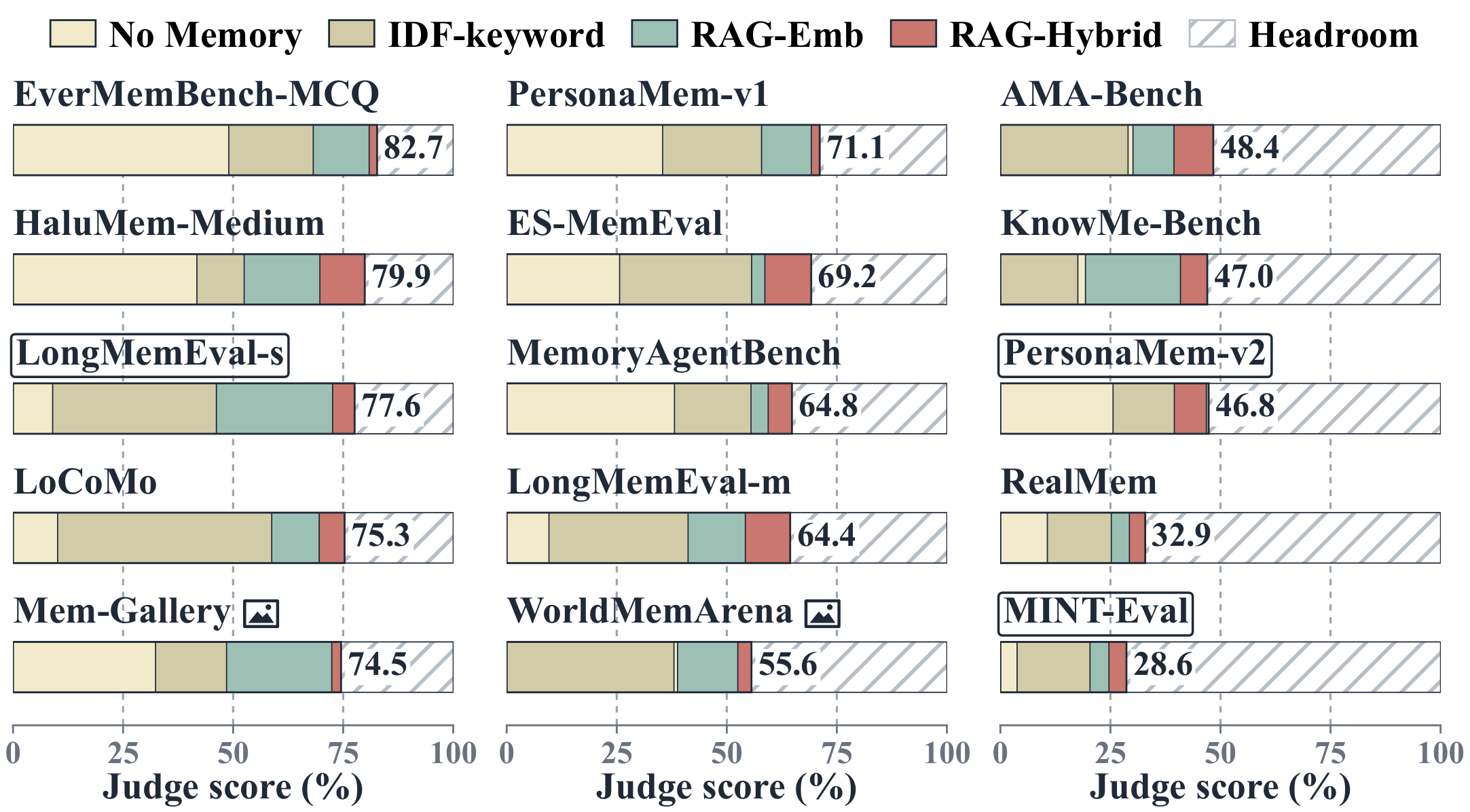 Scores of retrieval baselines on more memory benchmarks