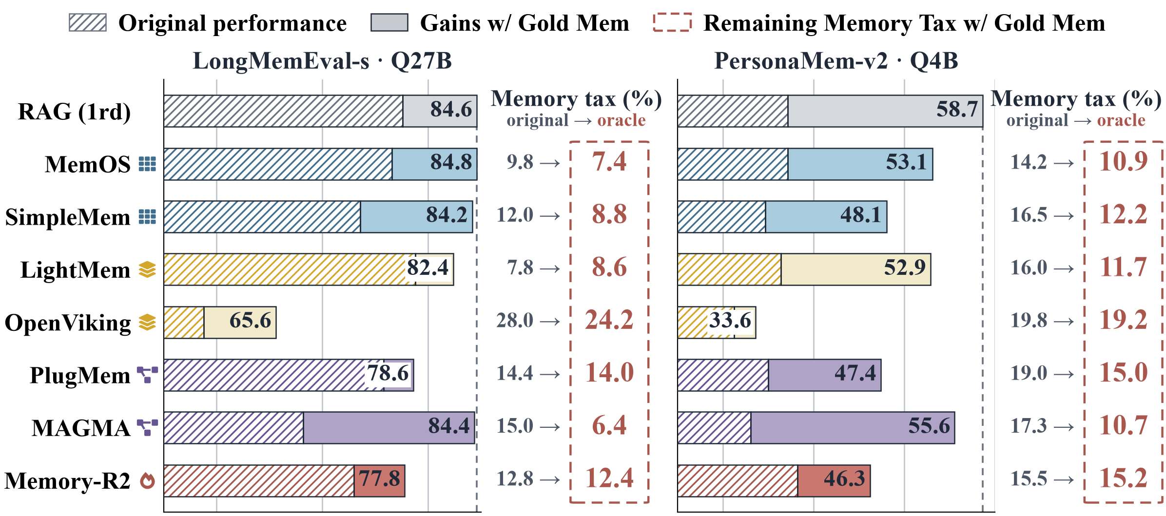 Original accuracy vs accuracy with gold memory units, and memory tax before and after