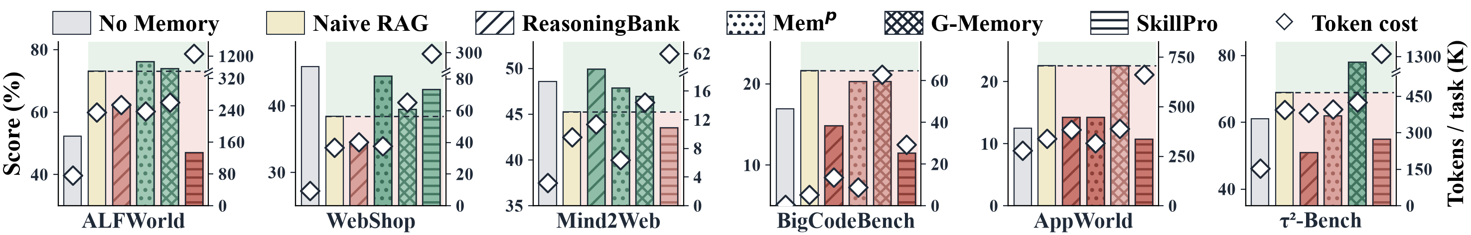 Experiential memory results on agent benchmarks